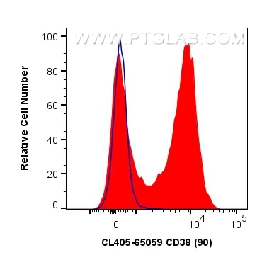 Flow cytometry (FC) experiment of mouse splenocytes using CoraLite® Plus 405 Anti-Mouse CD38 (90) (CL405-65059)