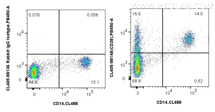 Flow cytometry (FC) experiment of human PBMCs using CoraLite® Plus 405 Anti-Human CD38 Rabbit Recombin (CL405-98148)