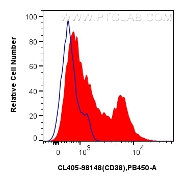 Flow cytometry (FC) experiment of human PBMCs using CoraLite® Plus 405 Anti-Human CD38 Rabbit Recombin (CL405-98148)