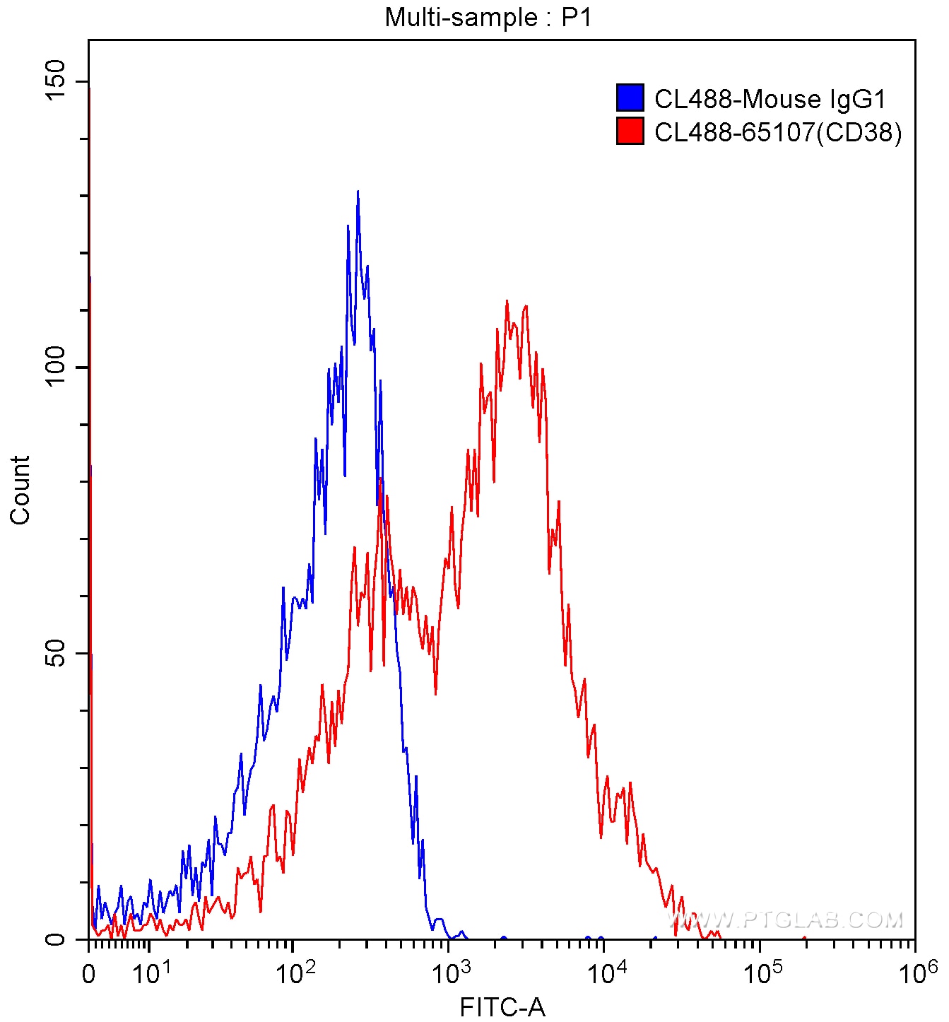 FC experiment of human peripheral blood lymphocytes using CL488-65107