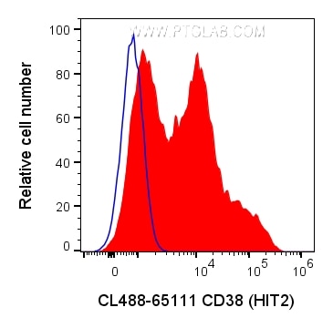 Flow cytometry (FC) experiment of human PBMCs using CoraLite® Plus 488 Anti-Human CD38 (HIT2) (CL488-65111)