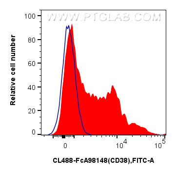Flow cytometry (FC) experiment of human PBMCs using FcZero-rAb® CoraLite® Plus 488 Anti-Human CD38 Rab (CL488-FcA98148)
