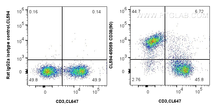 Flow cytometry (FC) experiment of mouse splenocytes using CoraLite®594 Anti-Mouse CD38 (90) (CL594-65059)