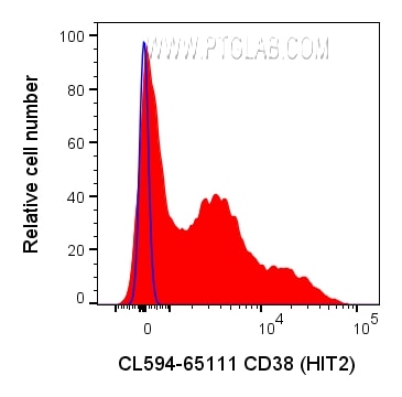 FC experiment of human PBMCs using CL594-65111