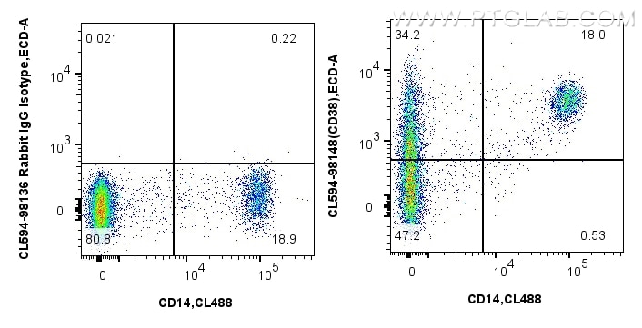 Flow cytometry (FC) experiment of human PBMCs using CoraLite®594 Anti-Human CD38 Rabbit Recombinant An (CL594-98148)