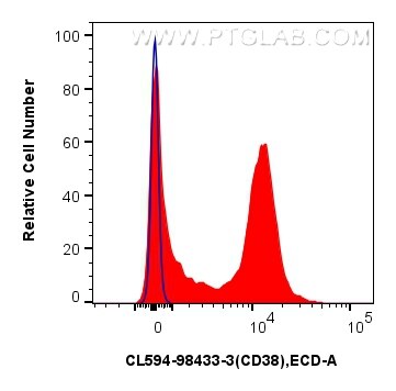 Flow cytometry (FC) experiment of mouse splenocytes using CoraLite®594 Anti-Mouse CD38 Rabbit Recombinant An (CL594-98433-3)