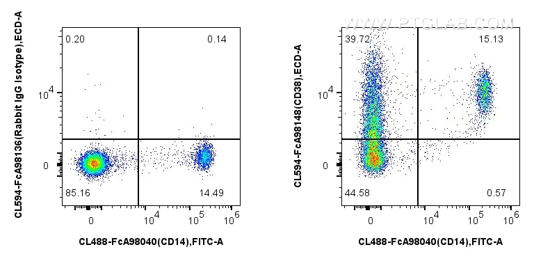 Flow cytometry (FC) experiment of human PBMCs using FcZero-rAb® CoraLite® Plus 594 Anti-Human CD38 Rab (CL594-FcA98148)