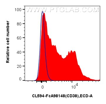 Flow cytometry (FC) experiment of human PBMCs using FcZero-rAb® CoraLite® Plus 594 Anti-Human CD38 Rab (CL594-FcA98148)