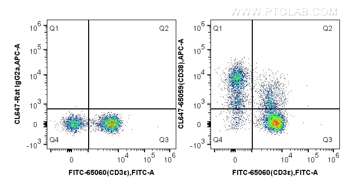 Flow cytometry (FC) experiment of mouse splenocytes using CoraLite® Plus 647 Anti-Mouse CD38 (90) (CL647-65059)