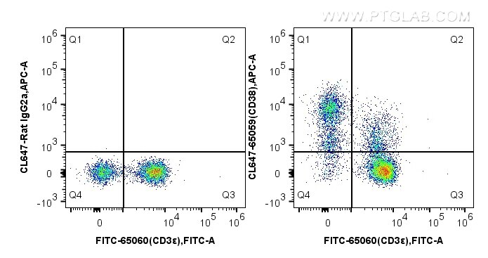 FC experiment of mouse splenocytes using CL647-65059