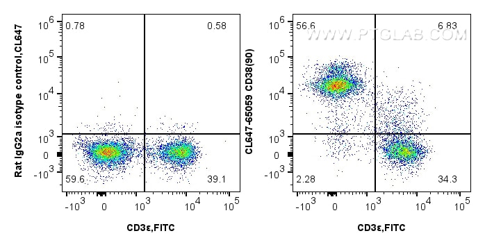 Flow cytometry (FC) experiment of mouse splenocytes using CoraLite® Plus 647 Anti-Mouse CD38 (90) (CL647-65059)