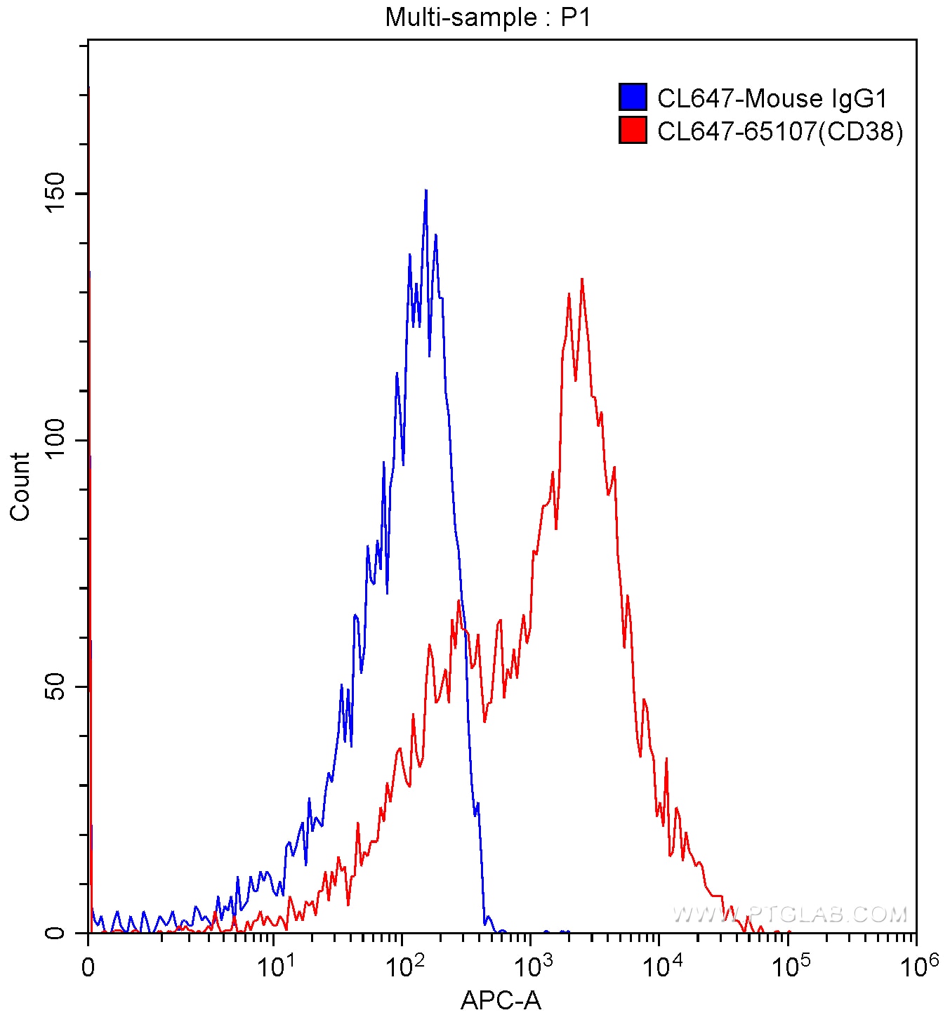 Flow cytometry (FC) experiment of human peripheral blood lymphocytes using CoraLite® Plus 647 Anti-Human CD38 (HB7) (CL647-65107)