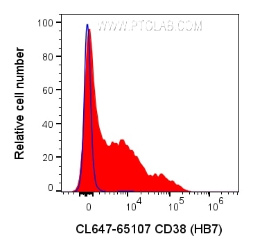 Flow cytometry (FC) experiment of human PBMCs using CoraLite® Plus 647 Anti-Human CD38 (HB7) (CL647-65107)