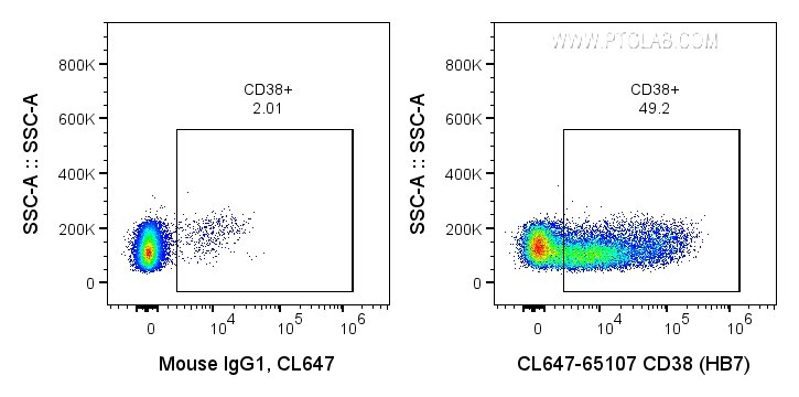 FC experiment of human PBMCs using CL647-65107