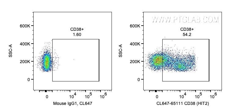 Flow cytometry (FC) experiment of human PBMCs using CoraLite® Plus 647 Anti-Human CD38 (HIT2) (CL647-65111)