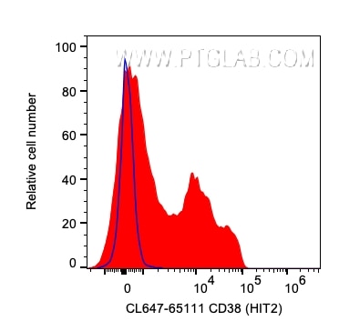 Flow cytometry (FC) experiment of human PBMCs using CoraLite® Plus 647 Anti-Human CD38 (HIT2) (CL647-65111)