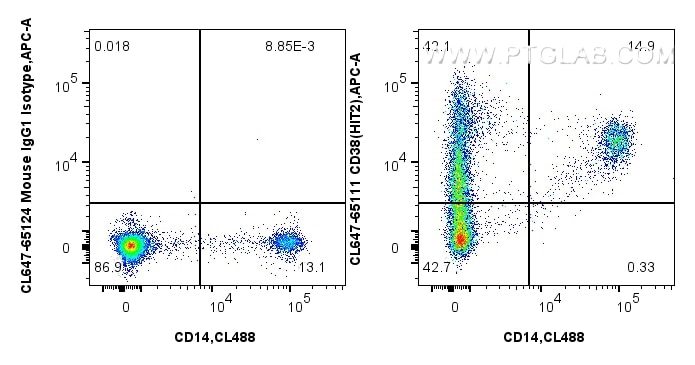 Flow cytometry (FC) experiment of human PBMCs using CoraLite® Plus 647 Anti-Human CD38 (HIT2) (CL647-65111)