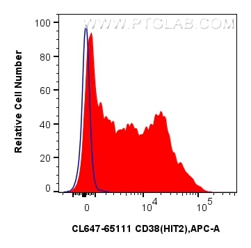 Flow cytometry (FC) experiment of human PBMCs using CoraLite® Plus 647 Anti-Human CD38 (HIT2) (CL647-65111)
