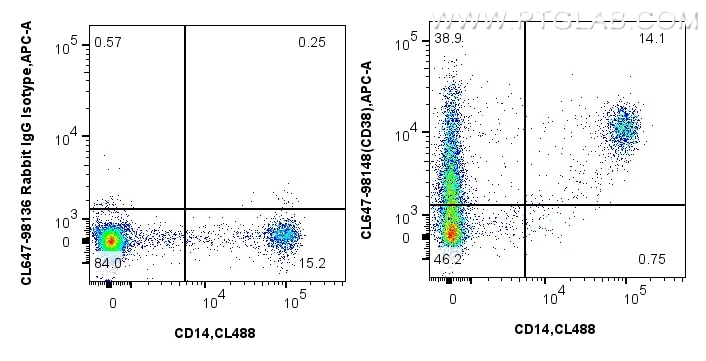 Flow cytometry (FC) experiment of human PBMCs using CoraLite® Plus 647 Anti-Human CD38 Rabbit Recombin (CL647-98148)