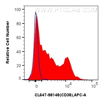 Flow cytometry (FC) experiment of human PBMCs using CoraLite® Plus 647 Anti-Human CD38 Rabbit Recombin (CL647-98148)