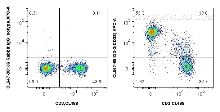 Flow cytometry (FC) experiment of mouse splenocytes using CoraLite® Plus 647 Anti-Mouse CD38 Rabbit Recombin (CL647-98433-3)