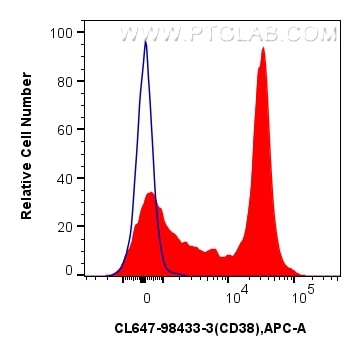 Flow cytometry (FC) experiment of mouse splenocytes using CoraLite® Plus 647 Anti-Mouse CD38 Rabbit Recombin (CL647-98433-3)