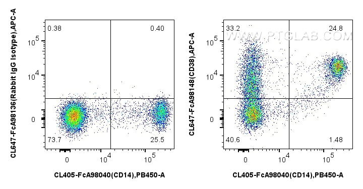 FC experiment of human PBMCs using CL647-FcA98148 Flow cytometry (FC) experiment of human PBMCs using FcZero-rAb® CoraLite® Plus 647 Anti-Human CD38 Rab (CL647-FcA98148)