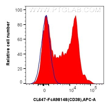 FC experiment of human PBMCs using CL647-FcA98148 Flow cytometry (FC) experiment of human PBMCs using FcZero-rAb® CoraLite® Plus 647 Anti-Human CD38 Rab (CL647-FcA98148)