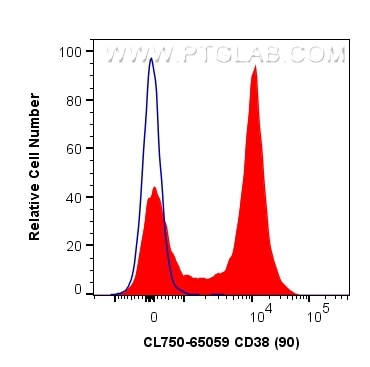FC experiment of mouse splenocytes using CL750-65059