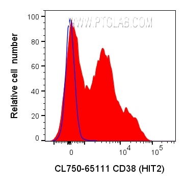FC experiment of human PBMCs using CL750-65111