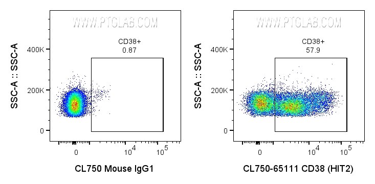 FC experiment of human PBMCs using CL750-65111