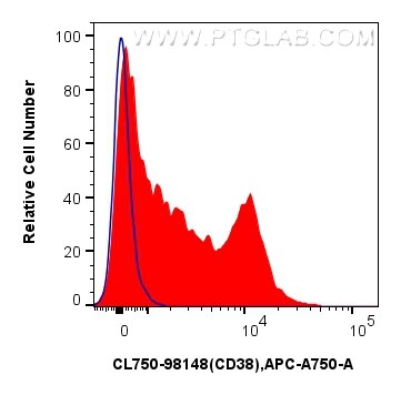 Flow cytometry (FC) experiment of human PBMCs using CoraLite® Plus 750 Anti-Human CD38 Rabbit Recombin (CL750-98148)
