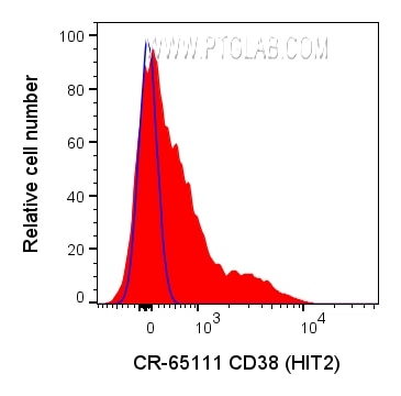 Flow cytometry (FC) experiment of human PBMCs using Cardinal Red™ Anti-Human CD38 (HIT2) (CR-65111)