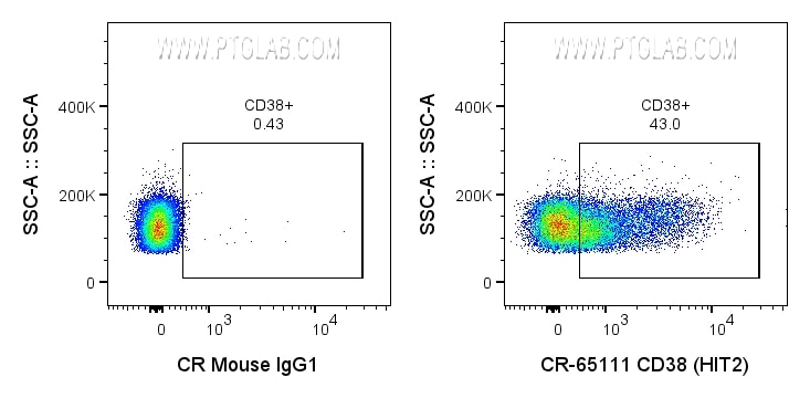 Flow cytometry (FC) experiment of human PBMCs using Cardinal Red™ Anti-Human CD38 (HIT2) (CR-65111)