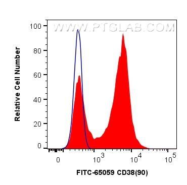 FC experiment of mouse splenocytes using FITC-65059