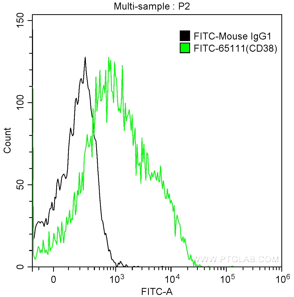Flow cytometry (FC) experiment of human peripheral blood lymphocytes using FITC Anti-Human CD38 (HIT2) (FITC-65111)