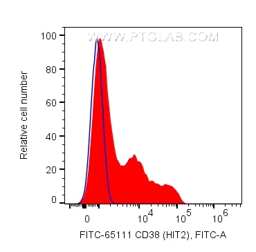 Flow cytometry (FC) experiment of human PBMCs using FITC Plus Anti-Human CD38 (HIT2) (FITC-65111)