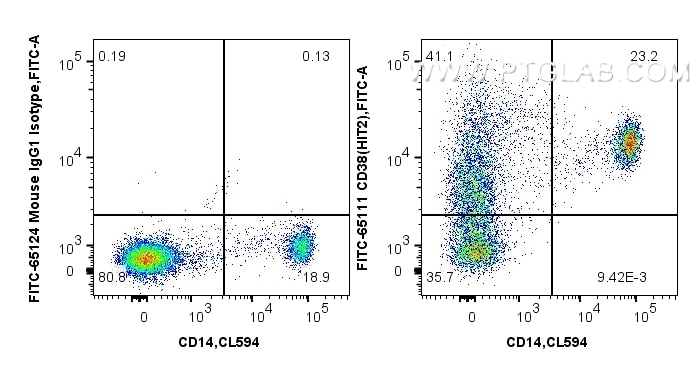 Flow cytometry (FC) experiment of human PBMCs using FITC Plus Anti-Human CD38 (HIT2) (FITC-65111)