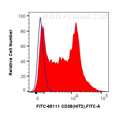 Flow cytometry (FC) experiment of human PBMCs using FITC Plus Anti-Human CD38 (HIT2) (FITC-65111)