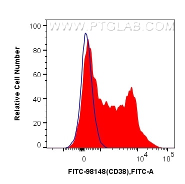 Flow cytometry (FC) experiment of human PBMCs using FITC Plus Anti-Human CD38 Rabbit Recombinant Antib (FITC-98148)