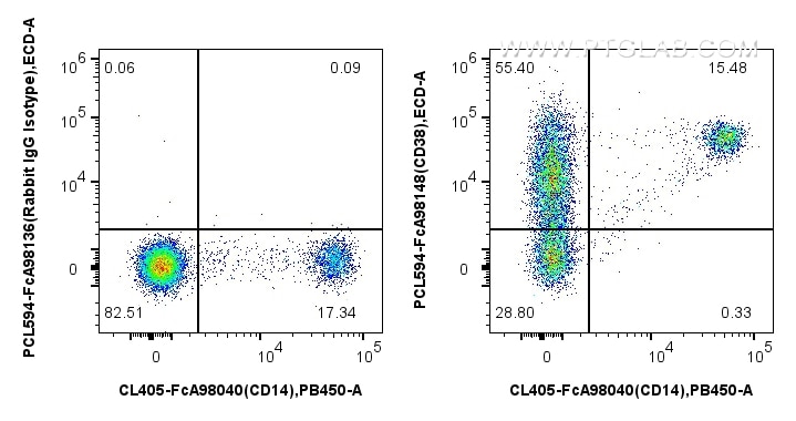 Flow cytometry (FC) experiment of human PBMCs using FcZero-rAb® PE-CoraLite® Plus 594 Anti-Human CD38  (PCL594-FcA98148)