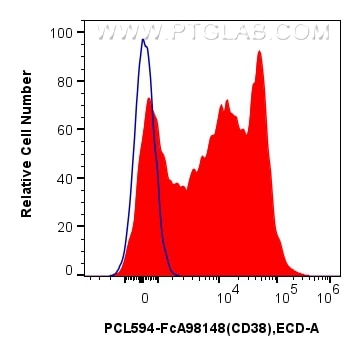 Flow cytometry (FC) experiment of human PBMCs using FcZero-rAb® PE-CoraLite® Plus 594 Anti-Human CD38  (PCL594-FcA98148)
