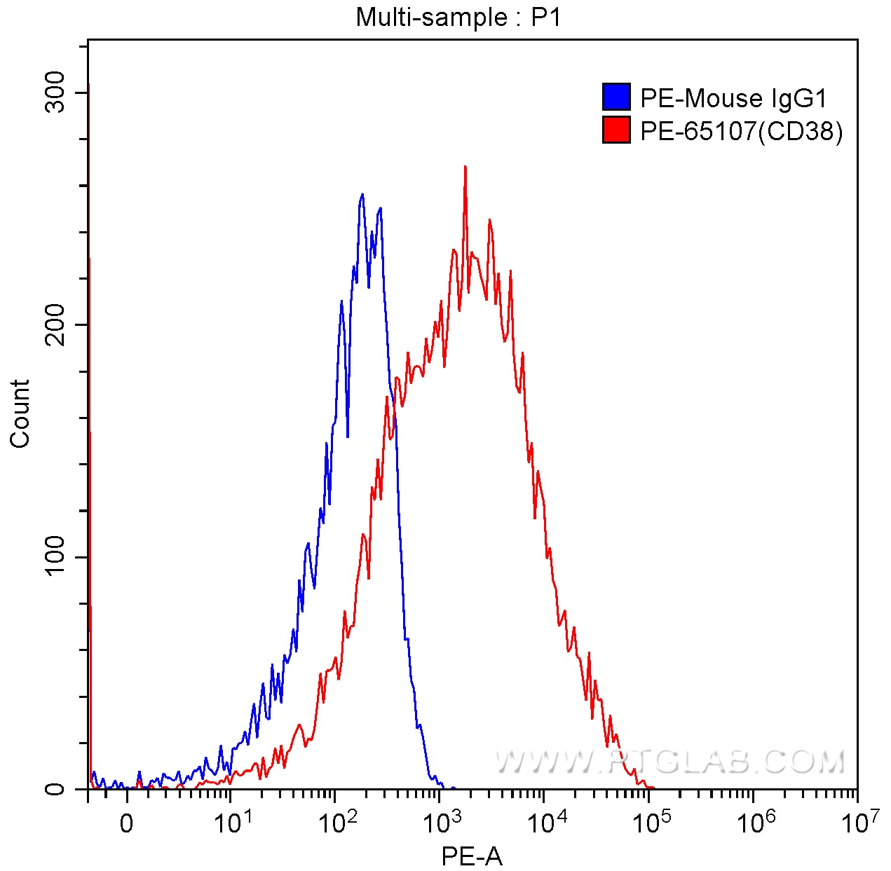 Flow cytometry (FC) experiment of human peripheral blood lymphocytes using PE Anti-Human CD38 (HB7) (PE-65107)