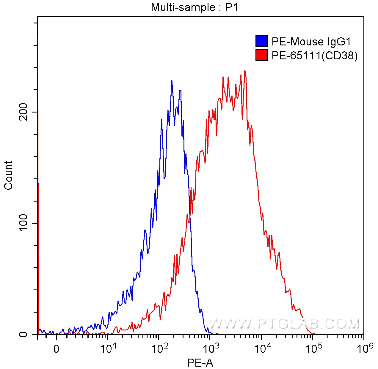 Flow cytometry (FC) experiment of human peripheral blood lymphocytes using PE Anti-Human CD38 (HIT2) (PE-65111)