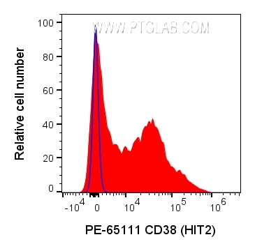 Flow cytometry (FC) experiment of human PBMCs using PE Anti-Human CD38 (HIT2) (PE-65111)