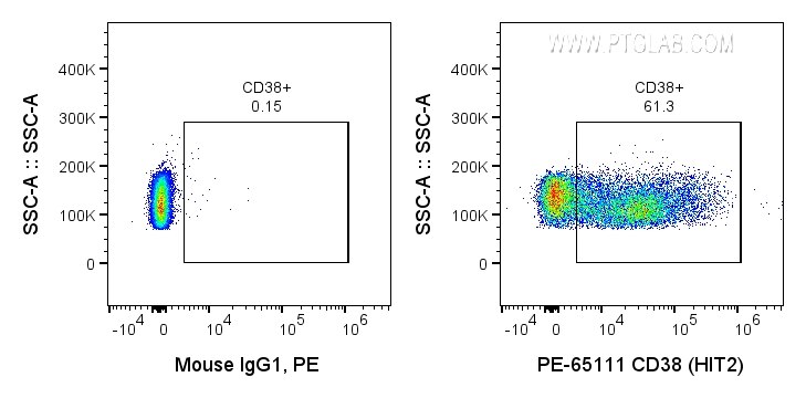 Flow cytometry (FC) experiment of human PBMCs using PE Anti-Human CD38 (HIT2) (PE-65111)