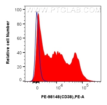 Flow cytometry (FC) experiment of human PBMCs using PE Anti-Human CD38 Rabbit Recombinant Antibody (PE-98148)