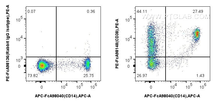 Flow cytometry (FC) experiment of human PBMCs using FcZero-rAb™ PE Anti-Human CD38 Rabbit Recombinant  (PE-FcA98148)