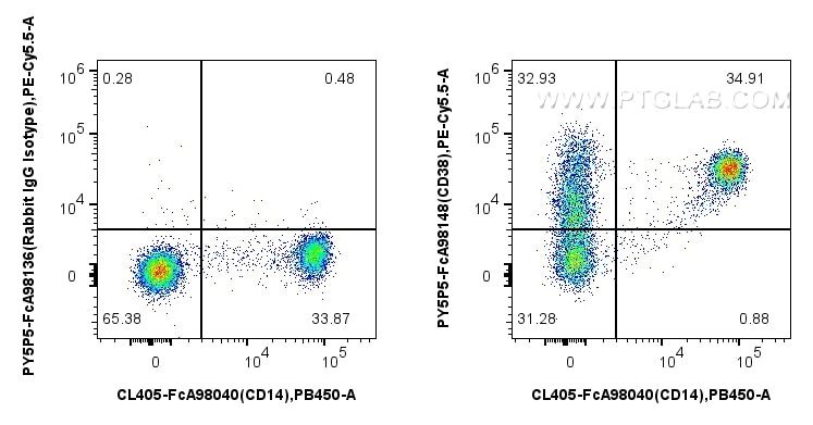 Flow cytometry (FC) experiment of human PBMCs using FcZero-rAb™ PE-Cyanine5.5 Anti-Human CD38 Rabbit R (PY5P5-FcA98148)