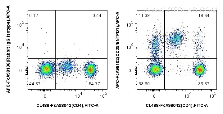 Flow cytometry (FC) experiment of human PBMCs using FcZero-rAb® APC Anti-Human CD39/ENTPD1 Rabbit Reco (APC-FcA98102)
